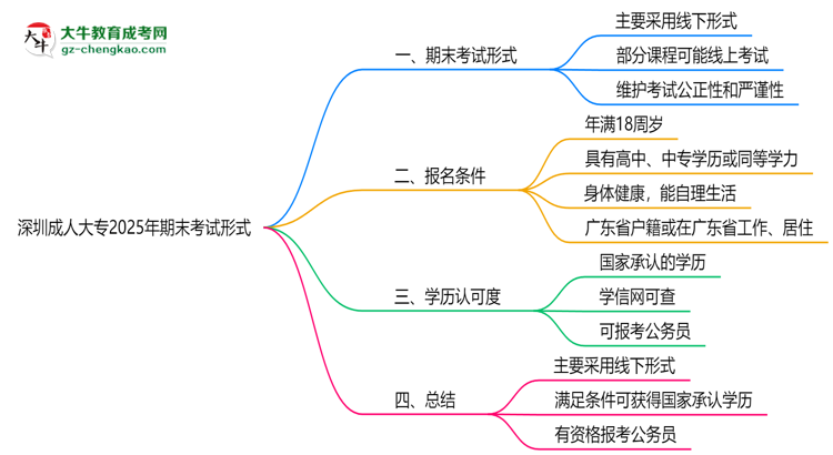 深圳成人大專2025年期末考試形式線上或線下思維導(dǎo)圖