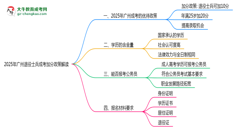 2025年廣州退役士兵成考加分政策解讀思維導(dǎo)圖
