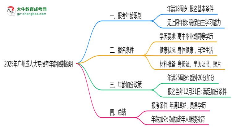2025年廣州成人大專報考年齡限制說明思維導(dǎo)圖