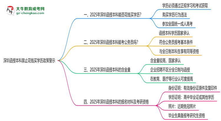 深圳函授本科禁止花錢買學(xué)歷2025年政策警示思維導(dǎo)圖