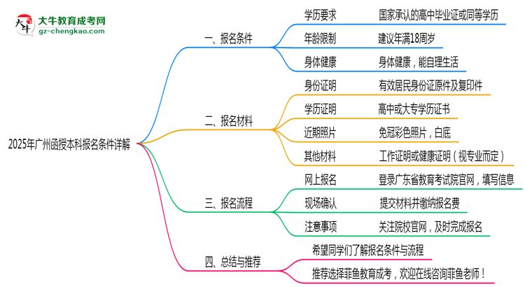 2025年廣州函授本科最新報名條件詳解思維導(dǎo)圖