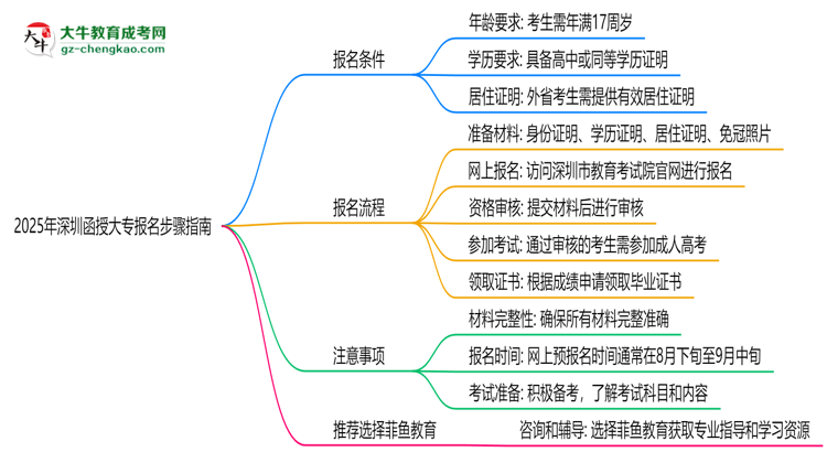 2025年深圳函授大專(zhuān)全流程報(bào)名步驟指南思維導(dǎo)圖