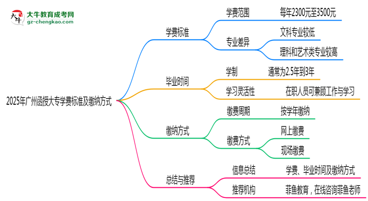 2025年廣州函授大專(zhuān)學(xué)費(fèi)標(biāo)準(zhǔn)及繳納方式思維導(dǎo)圖