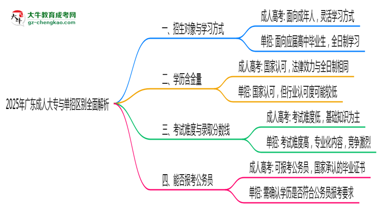 2025年廣東成人大專與單招區(qū)別全面解析思維導圖