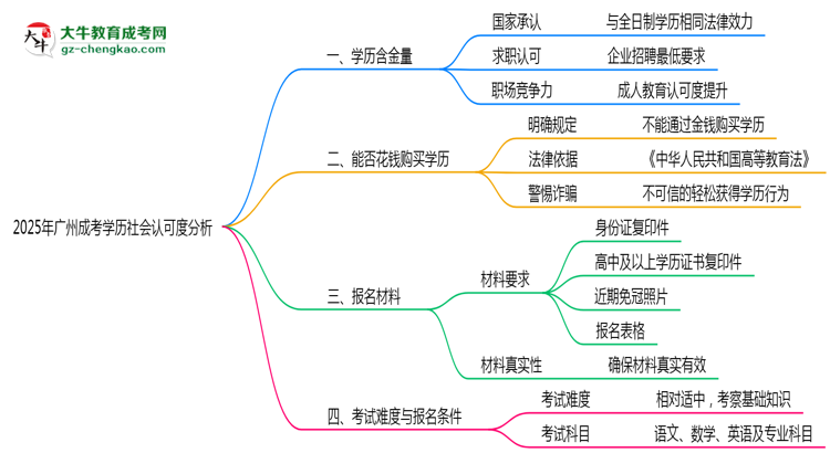 2025年廣州成考學歷社會認可度分析思維導圖
