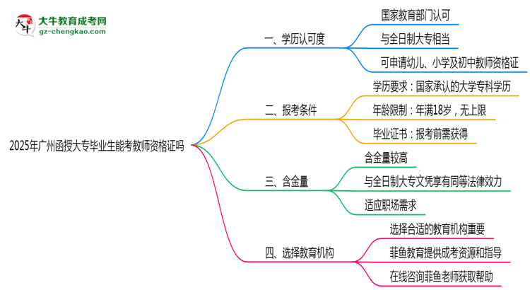 廣州函授大專(zhuān)畢業(yè)生2025年能考教師資格證嗎思維導(dǎo)圖