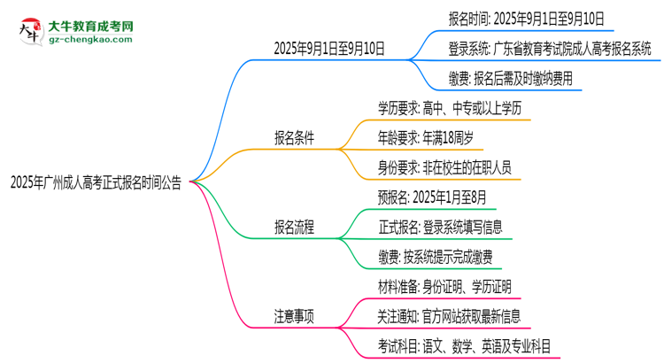 2025年廣州成人高考正式報(bào)名時(shí)間公告思維導(dǎo)圖