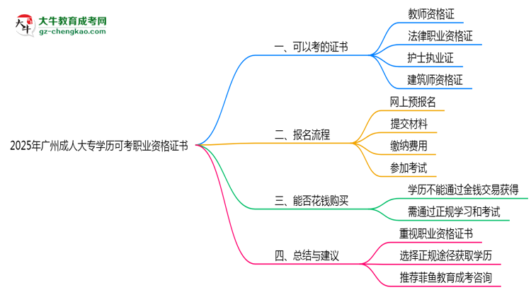 2025年廣州成人大專(zhuān)學(xué)歷可考職業(yè)資格證書(shū)思維導(dǎo)圖
