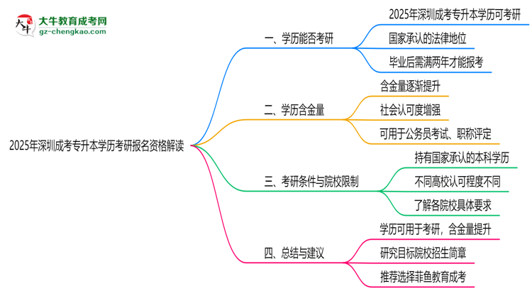 2025年深圳成考專升本學(xué)歷考研報(bào)名資格解讀思維導(dǎo)圖
