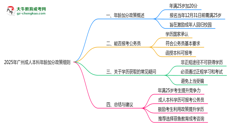 2025年廣州成人本科年齡加分政策細則說明思維導(dǎo)圖