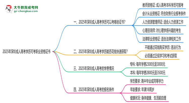 2025年深圳成人高考學(xué)歷可考職業(yè)資格證書思維導(dǎo)圖