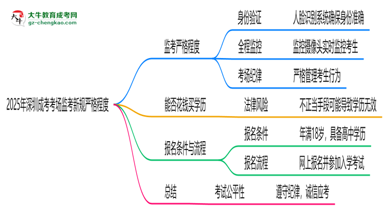 2025年深圳成考考場(chǎng)監(jiān)考新規(guī)嚴(yán)格程度思維導(dǎo)圖
