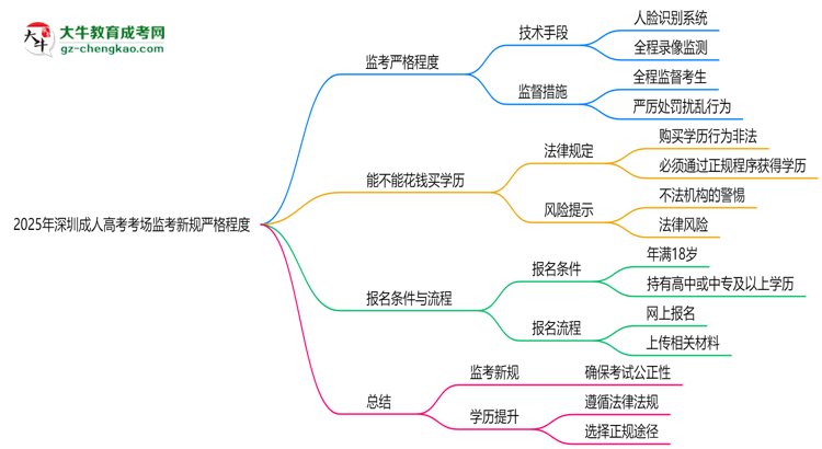 2025年深圳成人高考考場監(jiān)考新規(guī)嚴(yán)格程度思維導(dǎo)圖