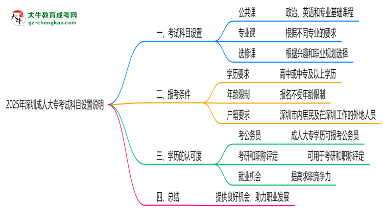 2025年深圳成人大?？荚嚳颇吭O(shè)置說(shuō)明思維導(dǎo)圖