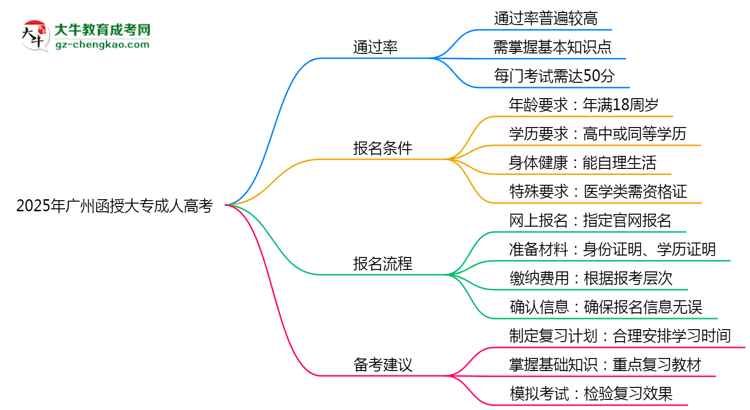2025年廣州函授大專通過率真的有100%嗎？思維導圖