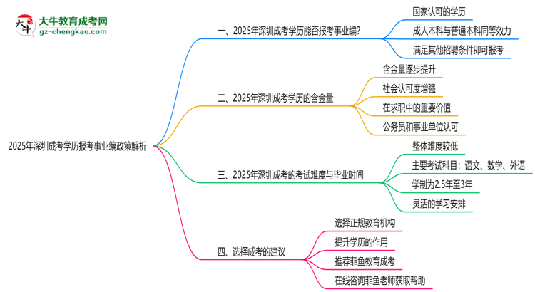 2025年深圳成考學(xué)歷報考事業(yè)編政策解析思維導(dǎo)圖