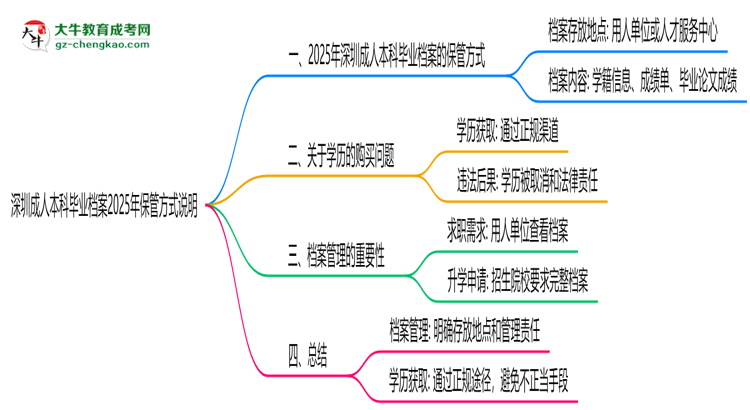 深圳成人本科畢業(yè)檔案2025年保管方式說(shuō)明思維導(dǎo)圖