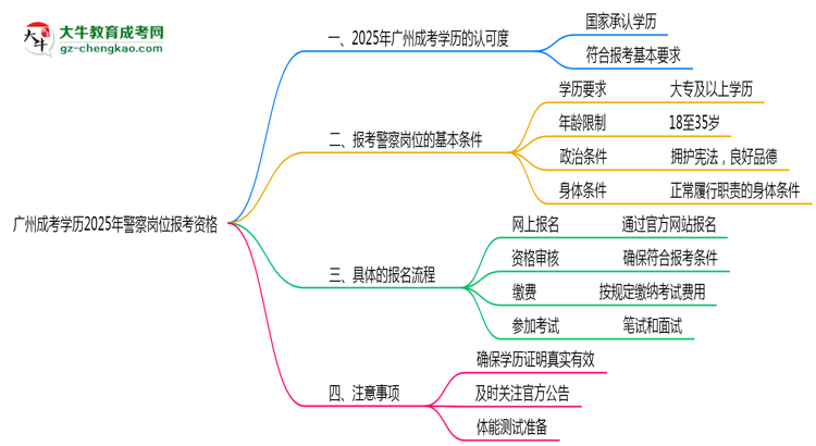 廣州成考學(xué)歷2025年警察崗位報(bào)考資格思維導(dǎo)圖