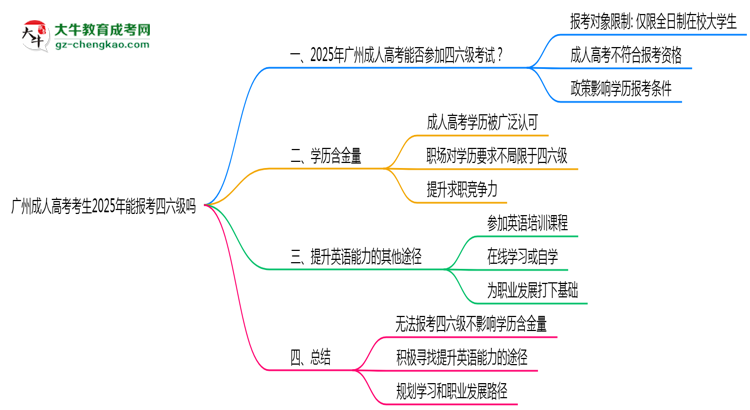 廣州成人高考考生2025年能報(bào)考四六級(jí)嗎思維導(dǎo)圖