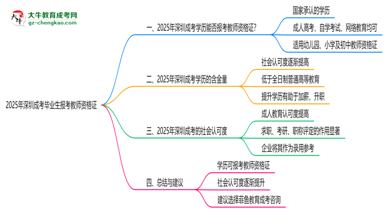 深圳成考畢業(yè)生2025年能考教師資格證嗎思維導(dǎo)圖