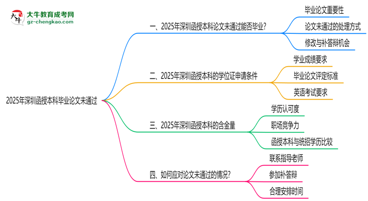 深圳函授本科2025年論文未通過能否畢業(yè)思維導(dǎo)圖