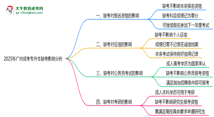 2025年廣州成考專升本缺考會有不良影響嗎思維導(dǎo)圖