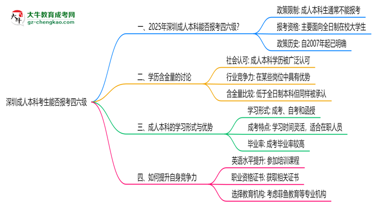 深圳成人本科考生2025年能報(bào)考四六級(jí)嗎思維導(dǎo)圖