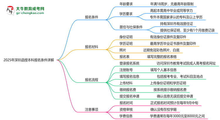 2025年深圳函授本科最新報名條件詳解思維導(dǎo)圖