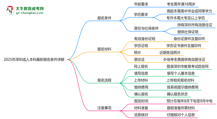 2025年深圳成人本科最新報(bào)名條件詳解思維導(dǎo)圖