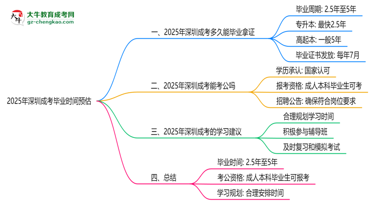 2025年深圳成考最快畢業(yè)拿證時(shí)間預(yù)估思維導(dǎo)圖