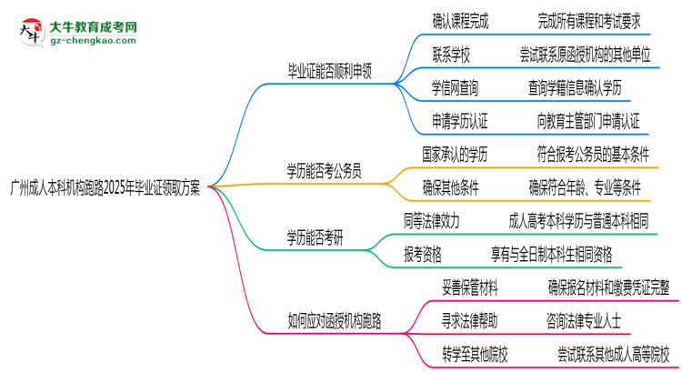 廣州成人本科機構(gòu)跑路2025年畢業(yè)證領(lǐng)取方案思維導(dǎo)圖