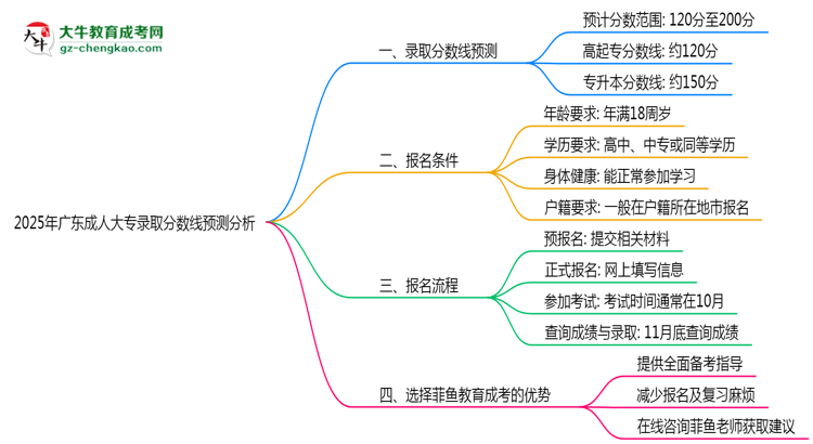 2025年廣東成人大專(zhuān)錄取分?jǐn)?shù)線預(yù)測(cè)分析思維導(dǎo)圖