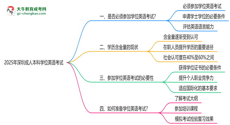 2025年深圳成人本科學(xué)位英語(yǔ)是否必須參加思維導(dǎo)圖