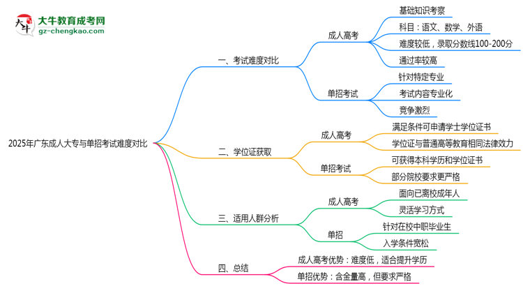 2025年廣東成人大專(zhuān)與單招考試難度對(duì)比思維導(dǎo)圖