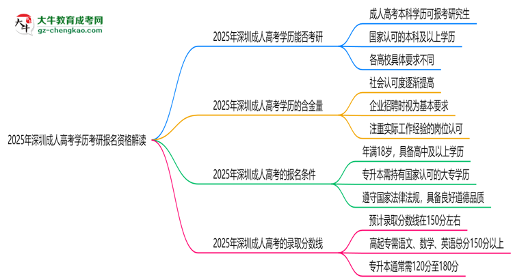 2025年深圳成人高考學(xué)歷考研報名資格解讀思維導(dǎo)圖