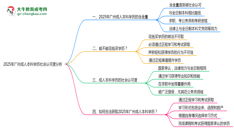 2025年廣州成人本科學(xué)歷社會認可度分析思維導(dǎo)圖