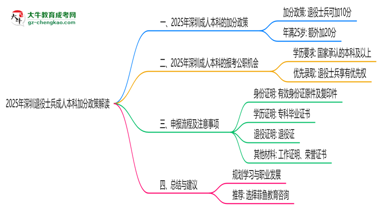 2025年深圳退役士兵成人本科加分政策解讀思維導(dǎo)圖