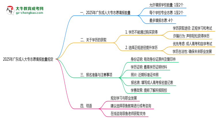 2025年廣東成人大專志愿填報數(shù)量規(guī)定思維導圖