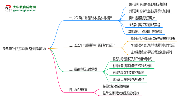 2025年廣州函授本科報名材料清單匯總思維導(dǎo)圖