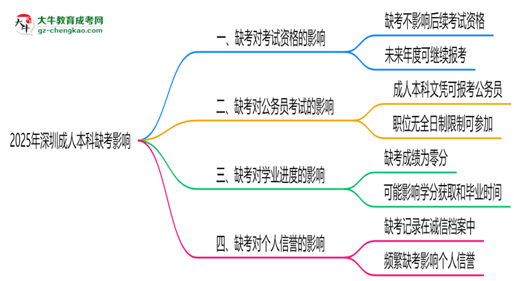 2025年深圳成人本科缺考會(huì)有不良影響嗎思維導(dǎo)圖
