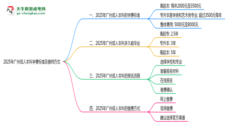 2025年廣州成人本科學(xué)費標準及繳納方式思維導(dǎo)圖