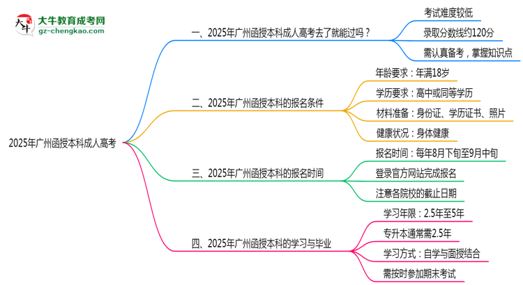 2025年廣州函授本科通過率真的有100%嗎？思維導圖