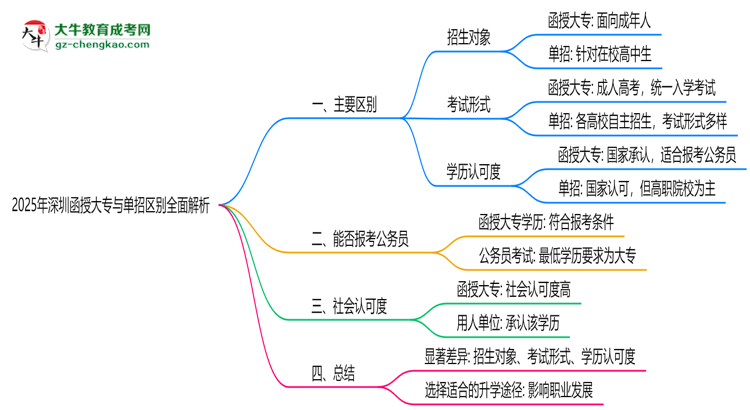 2025年深圳函授大專與單招區(qū)別全面解析思維導(dǎo)圖