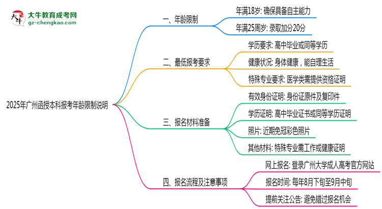 2025年廣州函授本科報考年齡限制說明思維導圖