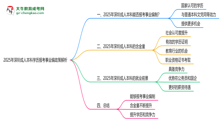 2025年深圳成人本科學歷報考事業(yè)編政策解析思維導圖