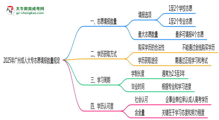 2025年廣州成人大專志愿填報(bào)數(shù)量規(guī)定思維導(dǎo)圖