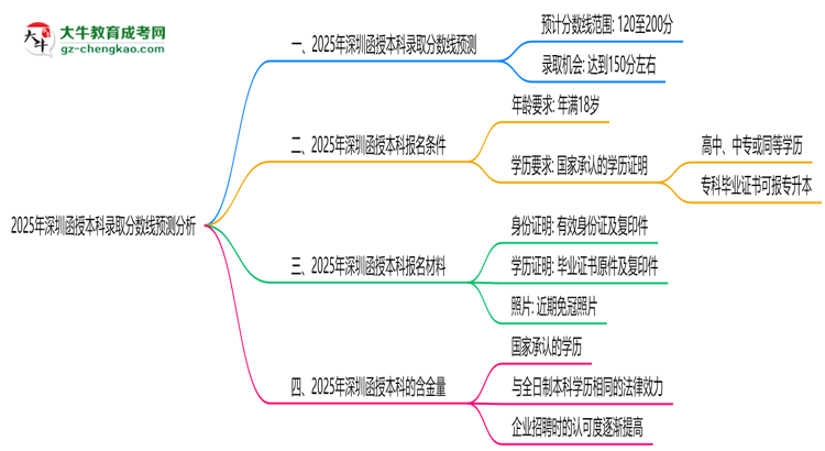 2025年深圳函授本科錄取分?jǐn)?shù)線預(yù)測(cè)分析思維導(dǎo)圖