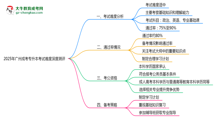 2025年廣州成考專升本考試難度深度測評思維導圖