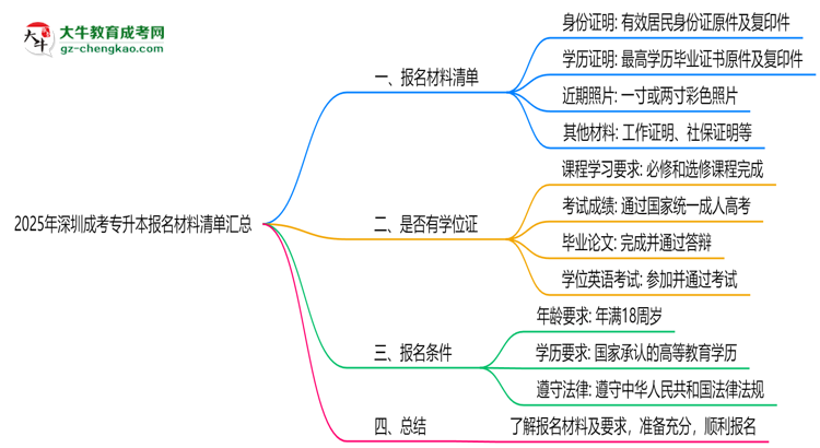 2025年深圳成考專升本報(bào)名材料清單匯總思維導(dǎo)圖