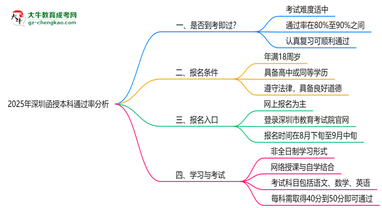 2025年深圳函授本科通過(guò)率真的有100%嗎?思維導(dǎo)圖